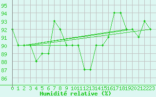 Courbe de l'humidit relative pour Warburg