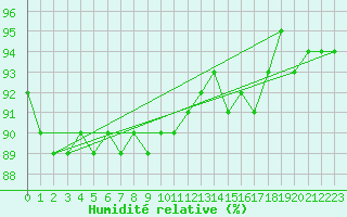 Courbe de l'humidit relative pour Rovaniemi Rautatieasema