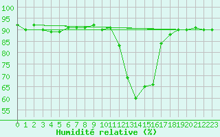 Courbe de l'humidit relative pour Saclas (91)