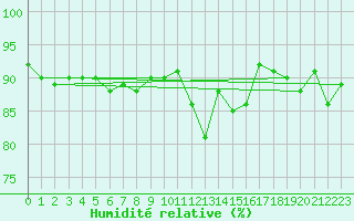 Courbe de l'humidit relative pour Cap de la Hague (50)