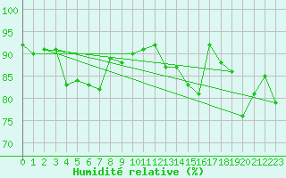 Courbe de l'humidit relative pour La Roche-sur-Yon (85)