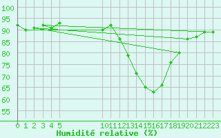 Courbe de l'humidit relative pour Bouligny (55)