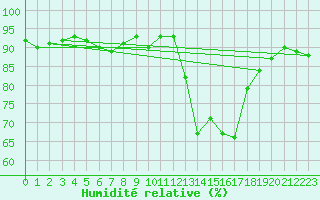 Courbe de l'humidit relative pour Lans-en-Vercors (38)