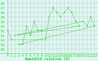 Courbe de l'humidit relative pour Topcliffe Royal Air Force Base