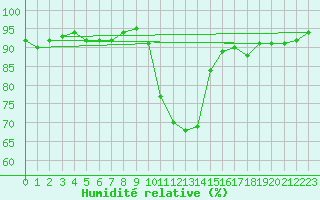 Courbe de l'humidit relative pour Fameck (57)