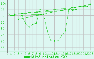 Courbe de l'humidit relative pour Lingen