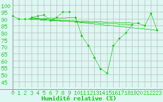 Courbe de l'humidit relative pour Saint-Nazaire (44)