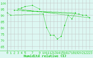 Courbe de l'humidit relative pour Variscourt (02)