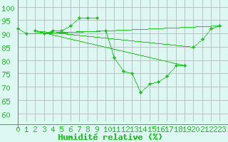 Courbe de l'humidit relative pour Avord (18)