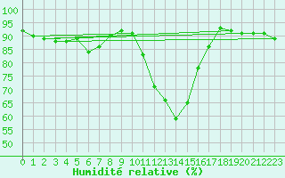 Courbe de l'humidit relative pour Toholampi Laitala