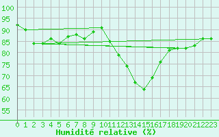 Courbe de l'humidit relative pour Lannion (22)