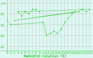 Courbe de l'humidit relative pour Bremervoerde