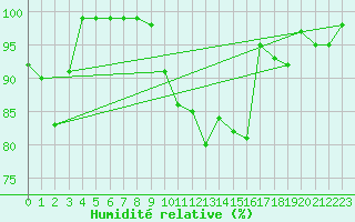 Courbe de l'humidit relative pour Schpfheim