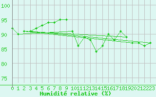 Courbe de l'humidit relative pour Ouessant (29)