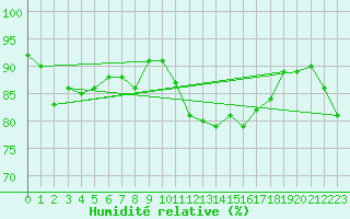 Courbe de l'humidit relative pour Angliers (17)