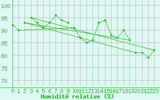 Courbe de l'humidit relative pour Benson