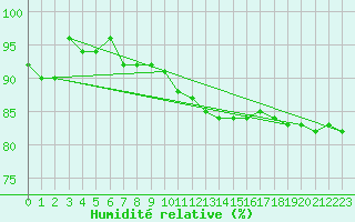 Courbe de l'humidit relative pour Landser (68)
