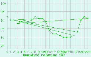 Courbe de l'humidit relative pour Chatelaillon-Plage (17)