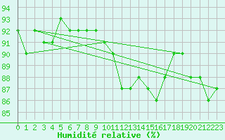 Courbe de l'humidit relative pour Wunsiedel Schonbrun