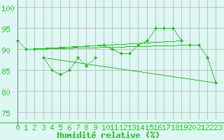 Courbe de l'humidit relative pour Le Touquet (62)