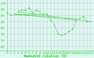 Courbe de l'humidit relative pour Le Mans (72)