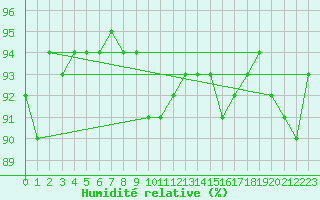 Courbe de l'humidit relative pour Le Luc - Cannet des Maures (83)