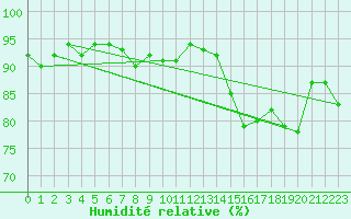Courbe de l'humidit relative pour Kernascleden (56)