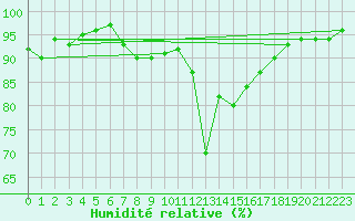 Courbe de l'humidit relative pour Ventspils