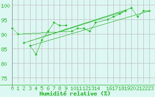 Courbe de l'humidit relative pour Kotka Haapasaari