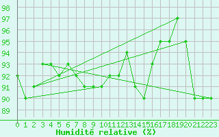 Courbe de l'humidit relative pour Pontoise - Cormeilles (95)