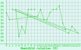 Courbe de l'humidit relative pour Cernay (86)