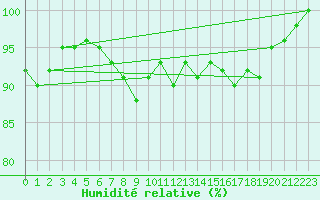 Courbe de l'humidit relative pour Tain Range