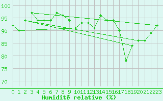 Courbe de l'humidit relative pour Lignerolles (03)