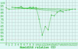 Courbe de l'humidit relative pour Lans-en-Vercors (38)