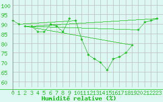 Courbe de l'humidit relative pour Mont-Rigi (Be)