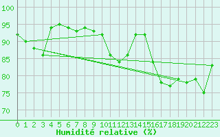 Courbe de l'humidit relative pour Keswick