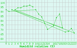 Courbe de l'humidit relative pour Florennes (Be)