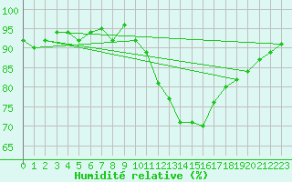 Courbe de l'humidit relative pour Gurande (44)