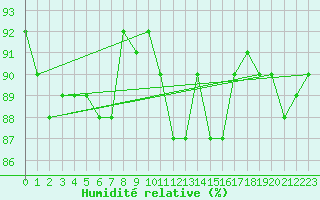 Courbe de l'humidit relative pour Courcelles (Be)