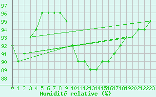 Courbe de l'humidit relative pour Izegem (Be)