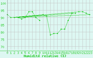 Courbe de l'humidit relative pour La Rochelle - Aerodrome (17)