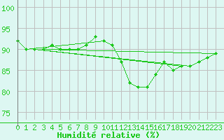 Courbe de l'humidit relative pour Cerisiers (89)