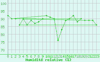 Courbe de l'humidit relative pour Pau (64)