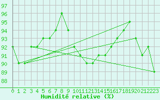 Courbe de l'humidit relative pour Bernires-sur-Mer (14)