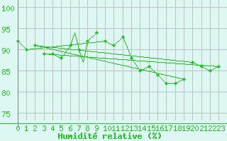 Courbe de l'humidit relative pour Rost Flyplass