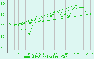 Courbe de l'humidit relative pour Goettingen