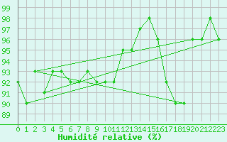 Courbe de l'humidit relative pour Gurande (44)