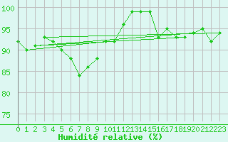 Courbe de l'humidit relative pour Valtimo Kk