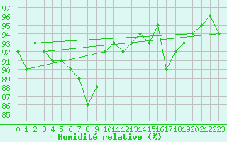 Courbe de l'humidit relative pour Ajaccio - Campo dell'Oro (2A)