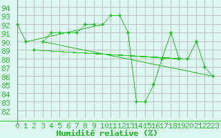 Courbe de l'humidit relative pour Adjud
